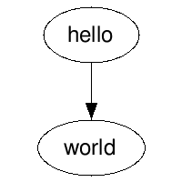 digraph G{ hello -> world }